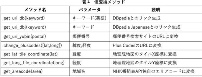 表 4  値変換メソッド 