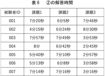 表 6   ②の解答時間  方法などの知識の有無によって SPARQL 式の記述に 影響があると考え、Web API の利用の有無を合わせ て調査する。アンケートから被験者全員が SPARQL に関して基礎的な知識があることがわかった。 SPARQL 式の使用頻度、学習期間、知識量の点で分 けると、初級 3 名、中級 2 名、上級 2 名であった。 SERVICE 句の使い方を知らないと答えた被験者に は、本システムの利用方法と合わせて SERVICE 句の 使用方法も説明した。本システムの利用方法説明で 