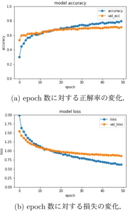 表 2: カーネル SVM と線形 SVM の正解率比較． C 1 10 100 1000 10000 0.1 0.521 0.557 0.567 0.586 0.599 γ 0.01 0.339 0.521 0.556 0.565 0.575 0.001 0.339 0.339 0.521 0.554 0.565 線形 0.546 0.561 0.573 0.575 0.577 表 3: カーネル SVM による多クラス分類結果．