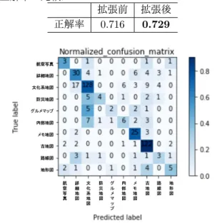 表 5: 画像検索に使用した検索ワード．