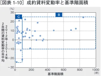 図表 1-9 ～ 1-11 のデータ出所：都市未来総合研究所「Oﬃ  ce Market Research」