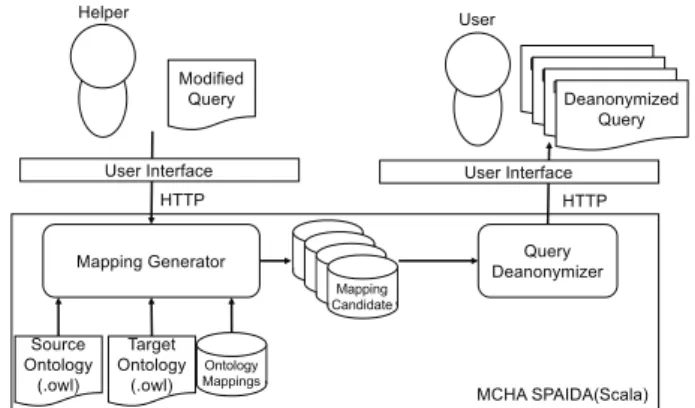 図 5 に MCHA SPAIDA での匿名化 SPARQL クエリ を元のクエリに復元する外観の例を示す．編集補助者 が匿名化クエリに助言箇所として追記した場合，本機 構ではその助言箇所を匿名化前のクエリに反映を試み， SPARQL 編集者にその結果を示す．匿名化クエリを匿 名化前のクエリに復元するとき，本機構では SPARQL クエリを匿名化する際に生成したオントロジーマッピ ングに基づいて匿名化クエリを匿名化前のクエリへと 変換する．編集補助者が助言箇所として新たに追加し た語彙があった場合，本機構で