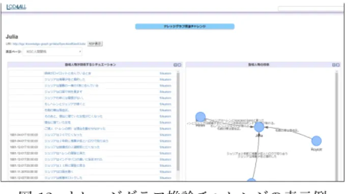 図 12: ナレッジグラフ推論チャレンジの表示例 5.3.1 タイプがついていないエンティティが存在する LOD フロントエンドでは，観点としてエンティティ のタイプを利用している．そのため，タイプがついて いないエンティティでは，適切なビューを探索するこ とができない．その結果，デフォルトのビューでエン ティティを可視化してしまうため，Linked Data ブラ ウザと同等の機能となってしまう．本技術のような形 で Linked Data を活用するアプリケーションを構築す る場合，エンティティのタイプ