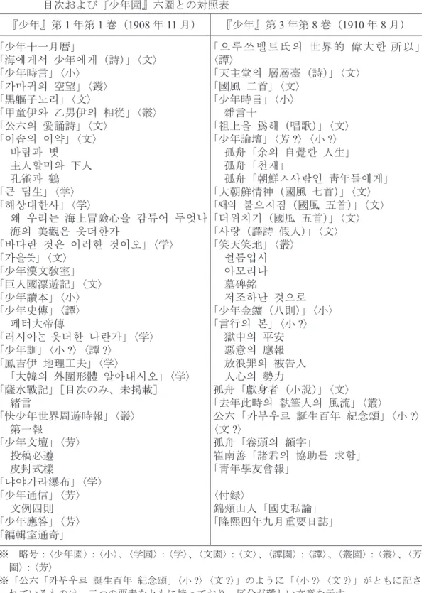 表 2　 『少年』第 1 年第 1 巻（ 1908 年 11 月）と第 3 年第 8 巻（ 1910 年 8 月）の 　　　　目次および『少年園』六園との対照表 『少年』第 1 年第 1 巻（ 1908 年 11 月） 『少年』第 3 年第 8 巻（ 1910 年 8 月） 「少年十一月暦」 「海에게서 少年에게（詩） 」 〈文〉 「少年時言」 〈小〉 「가마귀의 空望」 〈叢〉 「黒軀子노리」 〈文〉 「甲童伊와 乙男伊의 相從」 〈叢〉 「公六의 愛誦詩」 〈文〉 「이솝의 이약」 〈文〉 　바람과 볏