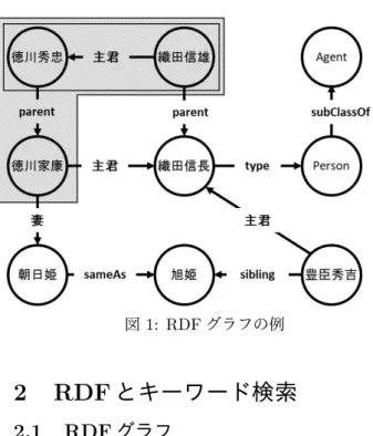 図 1: RDF グラフの例 2 RDF とキーワード検索 2.1 RDF グラフ RDF はセマンティックウェブを構築する基盤技術の 1 つでありメタデータ，特にウェブ上でリソース間の関係 を記述するために用いられる．RDF は主語 (subject)， 述語 (predicate)，目的語 (object) の三つの要素からな るトリプルと呼ばれる形式で主語と目的語の関係を表 現する．以降本論文では，主語を s ，述語を p ，目的語 を o とし， RDF トリプルを (s p o) の形で表記する．
