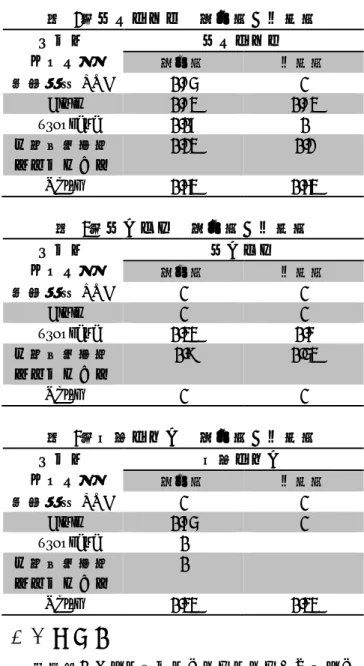 表   2 ： 全 ト リ プ ル の 適 合 率 と 再 現 率 データ  セット名 全トリプル  適合率  再現率  青空文庫 LOD  0.85  1  Cinii  0.83  0.83  Europeana  0.07  0  京都国際漫画 ミュージアム 0.23  0.2  Ndlsh  0.63  0.63  表   3 ： 全 ク ラ ス の 適 合 率 と 再 現 率 データ  セット名 全クラス 適合率  再現率  青空文庫 LOD  1  1  Cinii  1  1  Europea