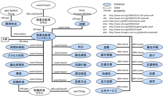 図 5: 放置自転車の LOD スキーマの一部 図 6: 実際に構築される放置自転車 LOD の一部 む文は 83 記事であった．また，要因単語を抽出した文 の数は全 64,676 文のうち 103 文であった．因果関係の 結果に関する記事数は 323 記事となり， “ 放置自転車 ” ， “ 違法駐輪 ” を合計 3 個以上含む文は 57 記事であった． 結果単語を抽出した文の数は全 164,238 文のうち 94 文 であった．記事数が減った原因としては，Google 検索 において二番目の検索語を重視