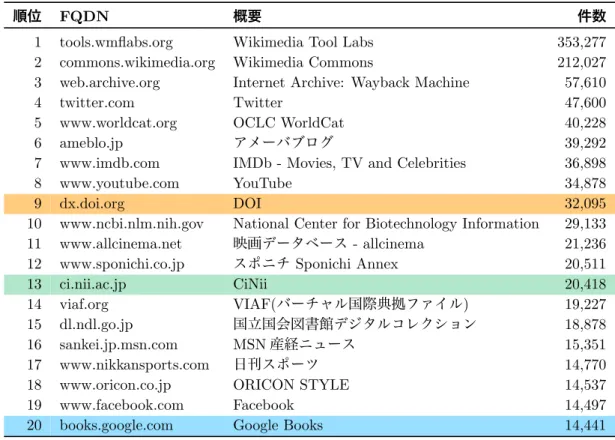 表 2: 提案手法での抽出結果における FQDN ごとの集計結果 (上位 20 件、n=4,341,678)