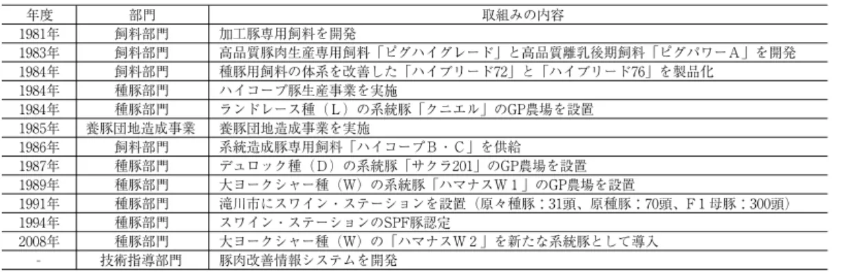 表 11  「1981年以後期」における肉豚生産に係るホクレンの取り組み  年度  部門  取組みの内容  1981年  飼料部門  加工豚専用飼料を開発  1983 年  飼料部門  高品質豚肉生産専用飼料「ピグハイグレード」と高品質離乳後期飼料「ピグパワーＡ」を開発  1984年  飼料部門  種豚用飼料の体系を改善した「ハイブリード72」と「ハイブリード76」を製品化  1984年  種豚部門  ハイコープ豚生産事業を実施  1984 年  種豚部門  ランドレース種（Ｌ）の系統豚「クニエル」の GP