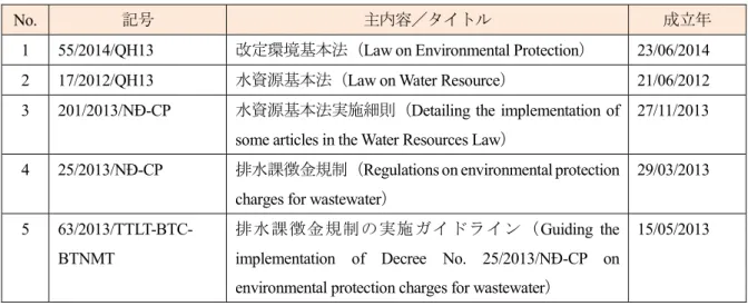 表 1.8   水資源管理に関する主な法規制