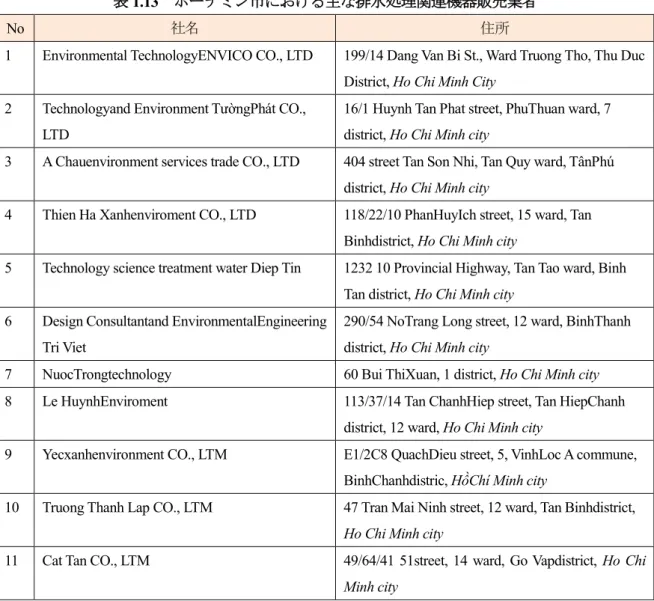表 1.13   ホーチミン市における主な排水処理関連機器販売業者