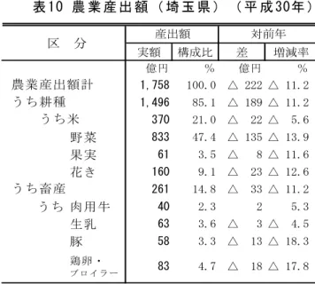 表 10 農 業 産 出 額 （ 埼 玉 県 ） （ 平 成 30年 ）４埼 玉 県 (1) 農 業 産 出 額 平成30年の埼玉県の農業産出額 は1,758億円で、前年に比べ11.2 ％減少した。これは、野菜、花き の産出額が減少したためである。 主 要 部 門 別 に 構 成 割 合 を み る と 、 野 菜 が 4 7 .4 ％ （ 83 3 億 円 ） で 最 も 高 く 、 次 い で 米 が 21.0％ （ 370億 円 ） 、 花 き が 9.1％ （ 160億 円 ） の 順 と な っ 