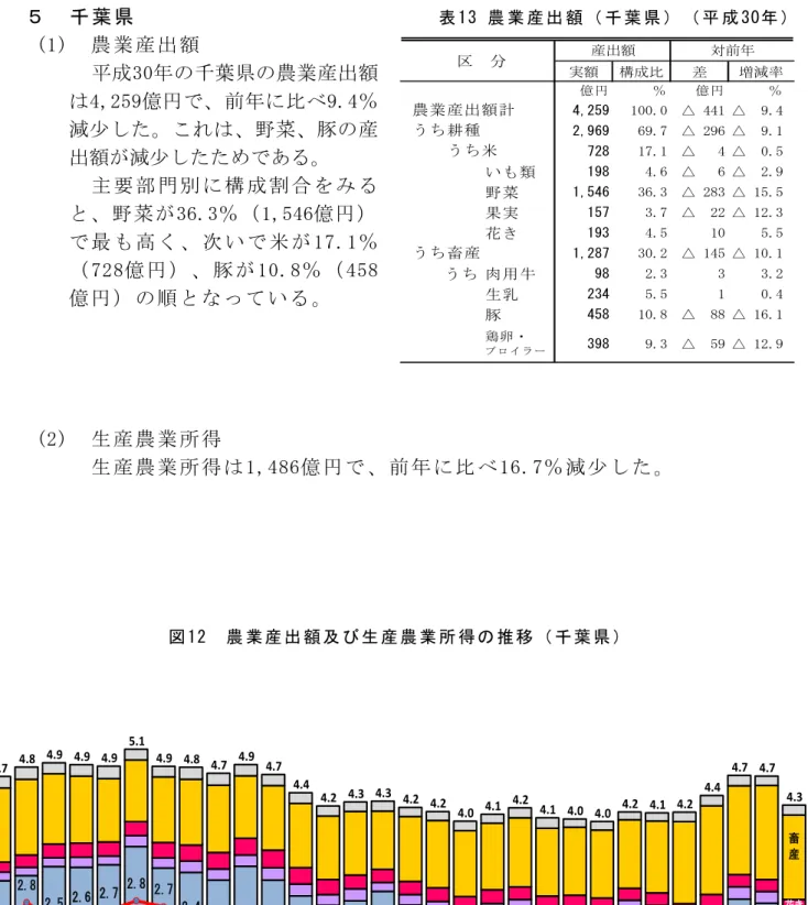 表 13 農 業 産 出 額 （ 千 葉 県 ） （ 平 成 30年 ）５千 葉 県 (1) 農 業 産 出 額 平成30年の千葉県の農業産出額 は4,259億円で、前年に比べ9.4％ 減少した。これは、野菜、豚の産 出額が減少したためである。 主 要 部 門 別 に 構 成 割 合 を み る と、野菜が36.3％（1,546億円） で 最 も 高 く 、 次 い で 米 が 17.1％ （ 728億 円 ） 、 豚 が 10.8％ （ 458 億 円 ） の 順 と な っ て い る 。 (2) 生 