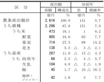 表 25 農 業 産 出 額 （ 長 野 県 ） （ 平 成 30年 ）９長 野 県 (1) 農 業 産 出 額 平成30年の長野県の農業産出額 は2,616億円で、前年に比べ5.7％ 増加した。これは、果実、野菜の 産出額が増加したためである。 主 要 部 門 別 に 構 成 割 合 を み る と 、 野 菜 が 3 4 .6 ％ （ 90 5 億 円 ） で 最 も 高 く 、 次 い で 果 実 が 27.3 ％ （ 71 4 億 円 ） 、 米 が 1 8 .1 ％ （473億円）の順となっている