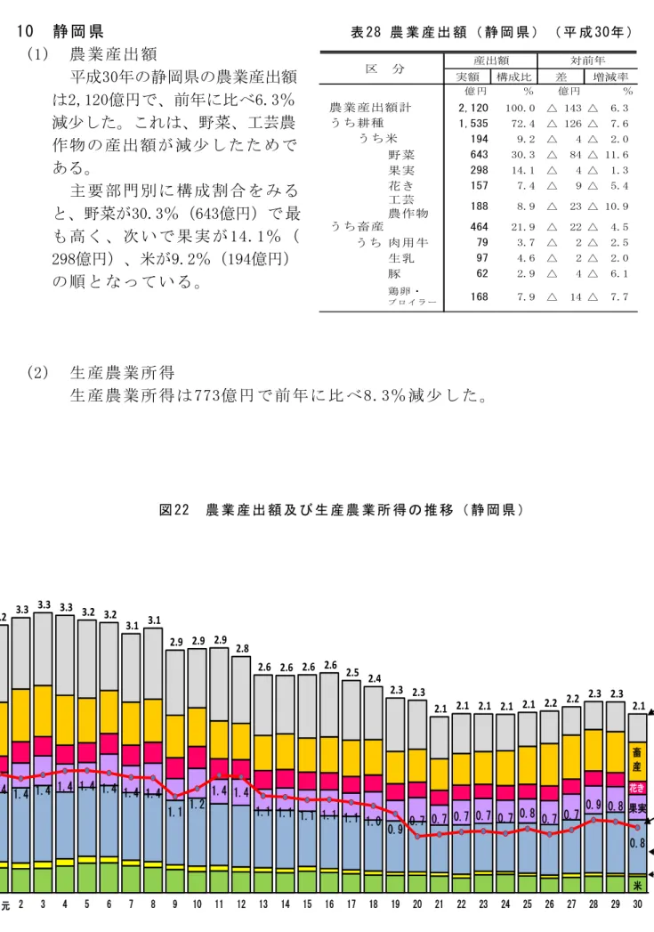 表 28 農 業 産 出 額 （ 静 岡 県 ） （ 平 成 30年 ）10静 岡 県 (1) 農 業 産 出 額 平成30年の静岡県の農業産出額 は2,120億円で、前年に比べ6.3％ 減少した。これは、野菜、工芸農 作 物の 産出 額 が 減 少し た た めで ある。 主 要 部 門 別 に 構 成 割 合 を み る と、野菜が30.3％（643億円）で 最 も 高 く 、 次 い で 果 実 が 14.1％ （ 298億円）、米が9.2％（194億円） の 順 と な っ て い る 。 (2) 