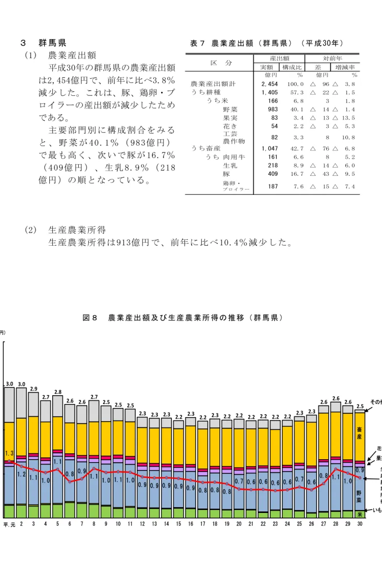 表 ７ 農 業 産 出 額 （ 群 馬 県 ） （ 平 成 30年 ）３群 馬 県 (1) 農 業 産 出 額 平成30年の群馬県の農業産出額 は2,454億円で、前年に比べ3.8％ 減 少 した。これは、豚、鶏卵・ブ ロイラーの産出額が減少したため である。 主 要 部 門 別 に 構 成 割 合 を み る と 、 野 菜 が 4 0 .1 ％ （ 98 3 億 円 ） で 最 も 高 く 、 次 い で 豚 が 16.7％ （ 409 億 円 ） 、 生 乳 8