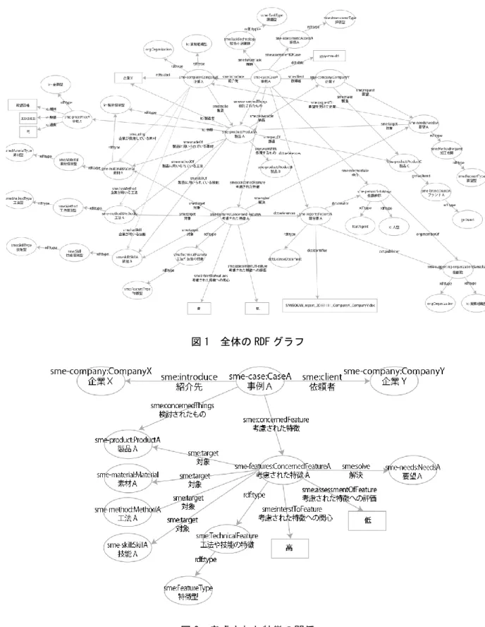 図 1  全体の RDF グラフ 