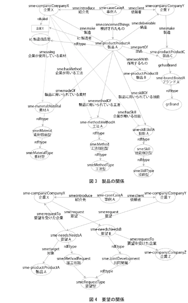 図 3  製品の関係 