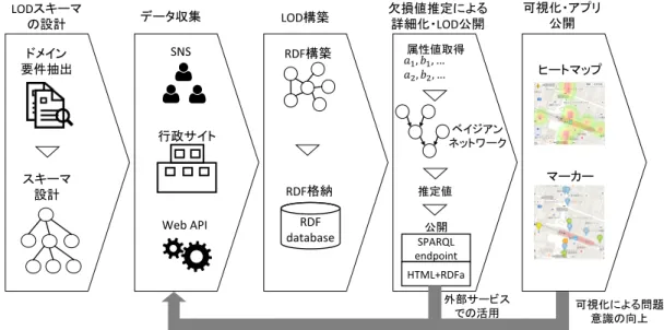 図 1: 放置自転車問題解決に向けたエコシステムの提案 以下，本論文では，まず 2 章で関連研究について述 べる． 3 章で提案システムについて述べ， 4 章で実験結 果と考察について述べる．最後に 5 章をむすびとする． 2 関連研究 LOD の基となるデータ収集手法としては，クラウド ソーシングや Game With A Purpose[3] の活用が挙げ られる．クラウドソーシングとは，インターネットを 通して不特定多数の人に作業を依頼する仕組みであり，