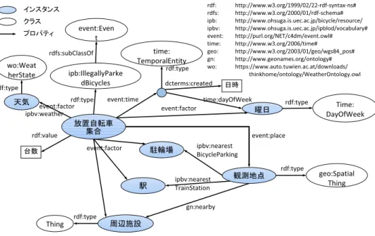 図 2: インスタンスを加えて設計した LOD スキーマ 図 3: ツイート Web アプリの動作画面 自転車のデータを収集した．しかし，携帯電話やスマー トフォンは比較的安価な GPS チップを搭載しているた め，天候や GPS 干渉地域などの要因により精度に問題 が発生する [11] ．そこで，位置情報を取得後に修正し てツイートすることが可能な Web アプリケーション 11 を作成，公開し，このアプリケーションを使用してツ イートしてもらうように呼びかけた．図 3 に作成した アプリケーションの動作