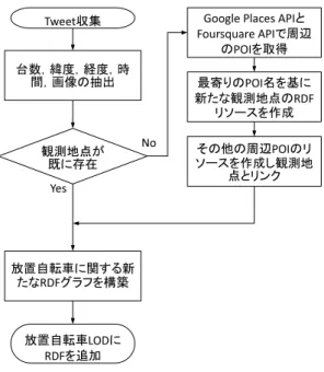 図 4: 一次データ収集と LOD 化の手順