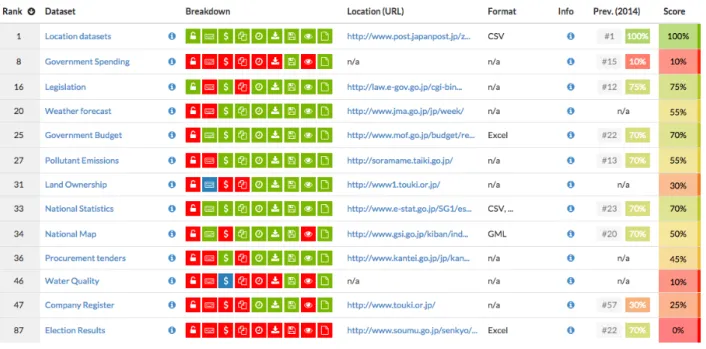 図 3: Open Data Index(2015) の日本の評価結果 表 4: データ提供者から見たデータ共有の課題 課題の分類 課題 情報共有/ データ活用の知見 可視化   データ公開による効果，公開前後の 状況変化の可視化 対象データの選定条件 情報伝達/ 現場の課題 意識合わせ データ作成の背景  データの選定方法，組み合わせ 使いやすいデータ形式 プライバシー 個人情報の配慮，プライバシー保護 効率化 データ加工 (クリーニング・整形等) の工数削減      公開準備タスク (契約など) の簡