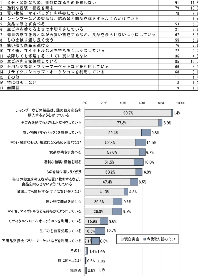 表 2-18  今後取 組 い 思う 減量化 取 組 回 答 数 % 1 91 11.5% 2 79 10.0% 3 78 9.8% 4 11 1.4% 5 53 6.7% 6 31 3.9% 7 67 8.5% 8 55 6.9% 9 76 9.6% 10 77 9.7% 11 36 4.5% 12 85 10.7% 13 66 8.3% 14 68 8.6% 15 11 1.4% 16 8 1.0% 17 無 回 答 9 1.1%( n=793 )余余 計、 無 駄買 わい過 剰包 装梱 包断買 い 物