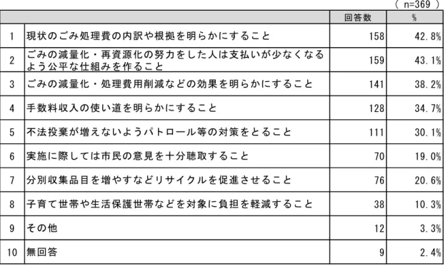 表 2-36  負担 必要 条件  ※問 条件 整え 負担し い 思う 回答し 369 人 回答 ( n=369 )回 答 数%115842.8%215943.1%314138.2%412834.7%511130.1%67019.0%77620.6%83810.3%9123.3%1092.4%そ無 回 答子 育世 帯 や 生 活 保 護 世 帯対 象負 担軽 減実 施し民意 見十聴 取別集 品 目増 やサ イ減 量 化再 資 源 化努 力し人支 払 い少う 公組作減 量 化処 理 費 用 削 減効 果明手 