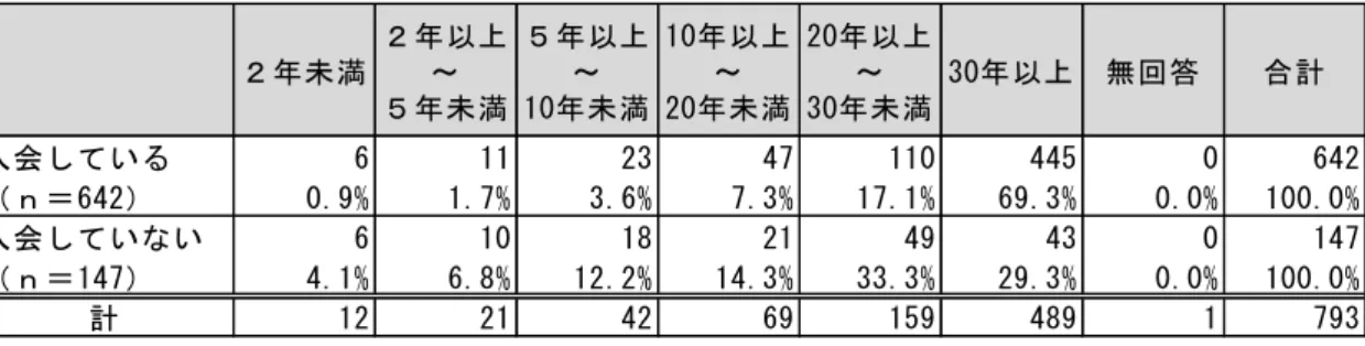 表 2-9  町会 自治会 入会状況 居住 数   表 2-10  齢別 町会 自治会 入会状況  5 居住地区 問 回答者 居 地区 約 19％ 原地区 最 多く 次い 地区 い 調査対象者地区別人口割合 本 地区別人口割合 う配 し い未 満以～未 満以～1 0未 満1 0以～「 0未 満「 0以～」 0未 満」 0以無 回 答合 計入 会 しい61123471104450642ｎ ＝ 6 4 「0.9%1.7%3.6%7.3%17.1%69.3%0.0%100.0%入 会 しいい61018214943
