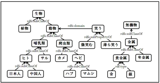 図 1: RDF グラフの例 RDF トリプル (s, p, o) に対し，プロパティ p の逆プロ パティを表す述語を p − 1 として， (o, p − 1 , s) を逆トリプ ルと呼ぶ．ある RDF グラフ G が与えられたとき， G の 逆トリプルの集合を G − 1 = { (o, p − 1 , s) | (s, p, o) ∈ G } で表す．本研究では， RDF グラフ G は暗黙に G − 1 を含 むとする．プロパティp または逆プロパティp − 1 を p ∗ で 表す．ここで， 