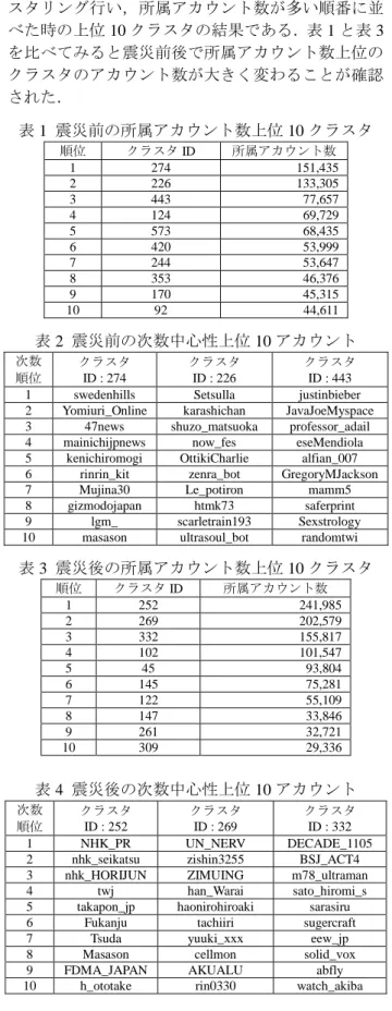 表 3  震災後の所属アカウント数上位 10 クラスタ  順位 クラスタ ID  所属アカウント数 1  252  241,985  2  269  202,579  3  332  155,817  4  102  101,547  5  45  93,804  6  145  75,281  7  122  55,109  8  147  33,846  9  261  32,721  10  309  29,336  表 4  震災後の次数中心性上位 10 アカウント  次数 順位  クラスタ ID 