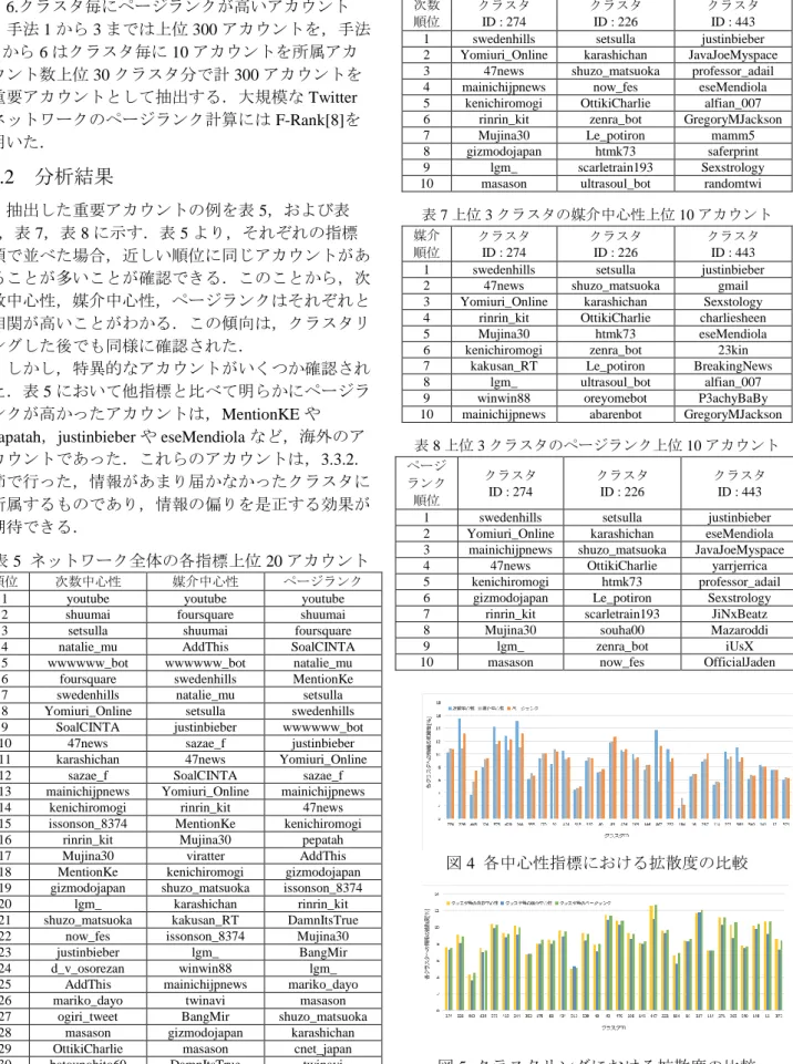 表 6 上位 3 クラスタの次数中心性上位 10 アカウント  次数 順位  クラスタ ID : 274  クラスタ ID : 226  クラスタ ID : 443  1  swedenhills  setsulla  justinbieber  2  Yomiuri_Online  karashichan  JavaJoeMyspace  3  47news  shuzo_matsuoka  professor_adail  4  mainichijpnews  now_fes  eseMendiola 