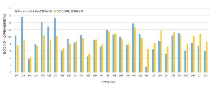 図 6  クラスタリングの有無による拡散度の比較    図 4，図 5，図 6 は，それぞれのパターンにおい て抽出した重要アカウントから 1 ホップ離れている アカウントが，所属アカウント数上位 30 クラスタ の中にどれだけ含まれているかの割合を表したグラ フである．    図 4 は次数中心性，媒介中心性，ページランクか ら重要アカウントを抽出した結果である．クラスタ 毎に違いはあるものの，媒介中心性よりもページラ ンクの方が高い拡散度であることが確認できる．ま た，この傾向が特に見られたのはクラスタ