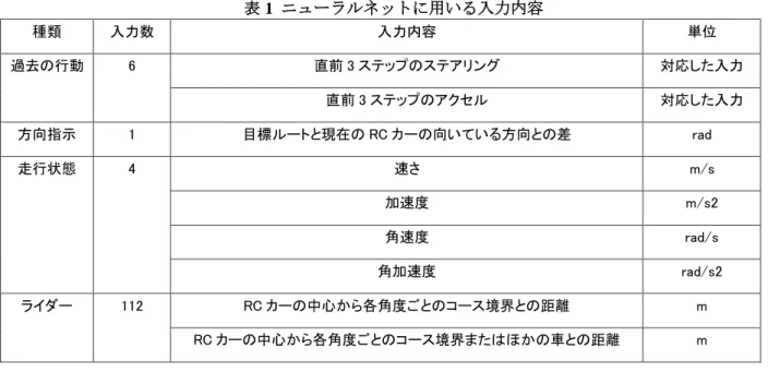 表 1  ニューラルネットに用いる入力内容 種類  入力数  入力内容  単位  過去の行動  6  直前 3 ステップのステアリング  対応した入力  直前 3 ステップのアクセル  対応した入力  方向指示  1  目標ルートと現在の RC カーの向いている方向との差  rad  走行状態  4  速さ  m/s  加速度  m/s2  角速度  rad/s  角加速度  rad/s2  ライダー  112  RC カーの中心から各角度ごとのコース境界との距離  m  RC カーの中心から各角度ごとのコ
