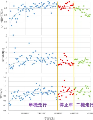 図 6 性能評価実験