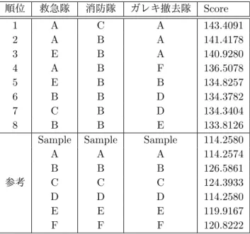 表 1: 成績上位 8 位までの組み合わせ 順位 救急隊 消防隊 ガレキ撤去隊 Score 1 A C A 143.4091 2 A B A 141.4178 3 E B A 140.9280 4 A B F 136.5078 5 E B B 134.8257 6 B B D 134.3782 7 C B D 134.3404 8 B B E 133.8126