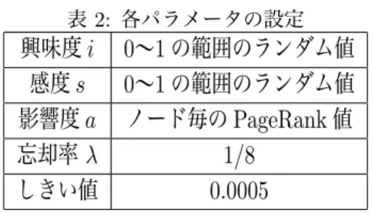 表 1: ネットワークの設定 ノード数 100,000 リンク数（次数） 最大値  = 3000 の期待値 下限  = 10 パレート指数 = 0.5 リンクされやすさ 上限 =15.0 下限 = 0.05 パレート指数 = 0.5 3.2 課題に対する改善策の提案 前述した AIDM の持つ課題を改善するため，本稿で は複数の情報ソースからデマ及び訂正情報の発信が行 われることを考慮する新たな AIDM を提案する．新し い AIDM において，複数情報ソースからの情報発信を 考慮するため，各シミュレーシ