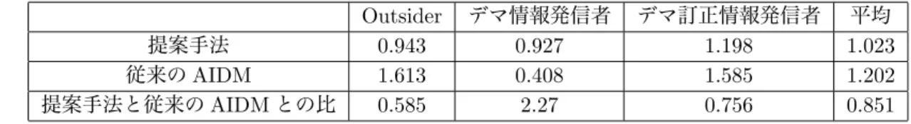 表 4: 提案手法によるシミュレーション結果及び従来 AIDM によるシミュレーション結果と実データとのユーク リッド距離 Outsider デマ情報発信者 デマ訂正情報発信者 平均 提案手法 0.943 0.927 1.198 1.023 従来の AIDM 1.613 0.408 1.585 1.202 提案手法と従来の AIDM との比 0.585 2.27 0.756 0.851 参考文献