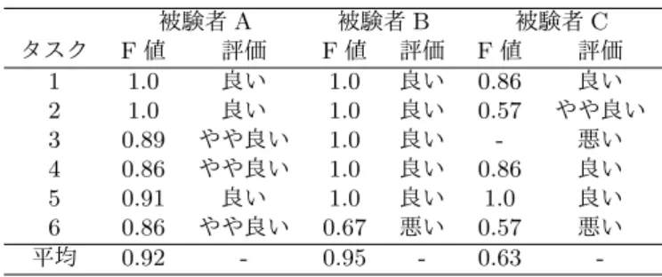 表 1: AIDE Mark-II のオブジェクトログデータ 実際に使った 実際に使ってない 使うと予測 1 → 1 1 → 0 使わないと予測 0 → 1 0 → 0 追加や削除が行われている場合は，メインウィンドウ が同じとなるクラスタを検索し検索結果が存在すれば， そのクラスタ情報を更新する．存在しなければ，現在 の作業情報を新たなタスクとして，タスククラスタに 追加する． さらに， AIDE Mark-II がユーザに対してインタラク ションを行えなかったときも，ユーザのフィードバック に適応する．