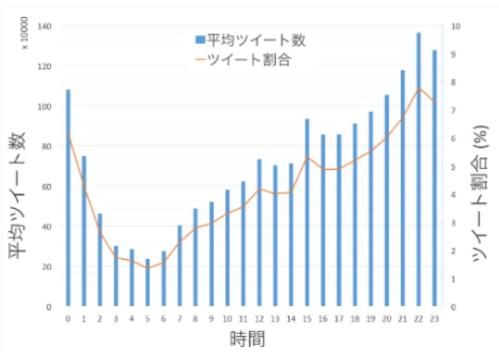 図 1: 各時間における平均投稿数と投稿数の割合 図 2: コスモ石油に関するデマ拡散とツイート投稿の 関係 外部メデイアから新たな情報を投入することは表現で きていない． 3 について，これまで我々が AIDM の妥当性を評価 するために行った実験は，我々が作成した単純なスケー ルフリーネットワーク上で行っていた．しかし，実際 のネットワーク構造との比較などは行っておらず，ネッ トワーク構造に関しては特に考慮していなかった． 以上のように現状の AIDM には複数の課題が存在す るため，それらの改善を行う