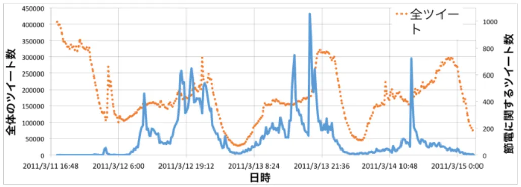 図 3: 節電に関するデマ拡散とツイート投稿の関係 表 1: Twitter 利用割合の設定 時刻 0 1 2 3 4 5 6 7 8 9 10 11 Tweet を読む確率 (%) 6.15 4.26 2.67 1.72 1.62 1.34 1.56 2.29 2.78 2.96 3.31 3.55 時刻 12 13 14 15 16 17 18 19 20 21 22 23 Tweet を読む確率 (%) 4.18 4.00 4.06 5.32 4.87 4.89 5.20 5.53 6.01 6.71