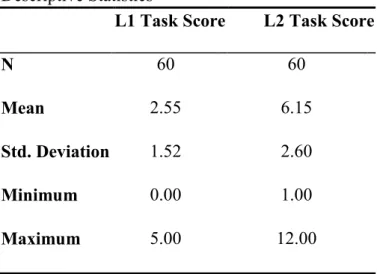 Table 2 Anxiety Levels  Descriptive Statistics  
