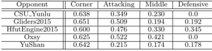 表 3: Ball intercepts by the previous method