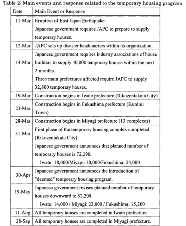 Table  2:  Main events and response related to the temporary housing program  Date  Main Event or Response 