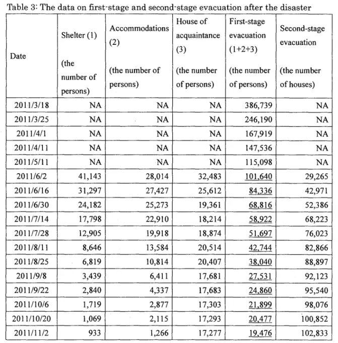 Table 3:  The data on first-stage and second-stage evacuation after the disaster  House of  First-stage 