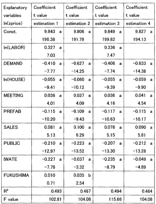 Table 5:  Result of regression analysis 