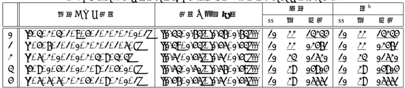 表 1: 訓練に用いた画像に対して数字意味理解処理を行なった出力の一部 入力された数値 数値の位置座標 出力 正解 月 日 歩数 月 日 歩数 0 [4, 3, 2, 3, 1, 9, 4, 1, 2, 2, 2, 0, 1] [[0.33, 0.64], [0.36, 0.63]..