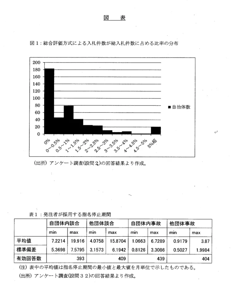 図  表 図1：総合評価方式による入札件数が総入札件数に占める比率の分布 （出所）アンケート調査（設問乙）の回答結果より作成。 表1：発注者が採用する指名停止期間 自 団 体 内 談 合 他 団 体 簸 合 自 団 体 内 事 故 他 団 体 事 故 m ln m a X m in m a X m in m a X m in m a X 平 均 値 7 ． 2 2 1 4 1 9 ． 9 1 6 4 ． 0 7 5 8 1 5 ． 8 7 0 4 1 ． 0 6 6 3 6 ． 7 2 8 9 0 ． 9 