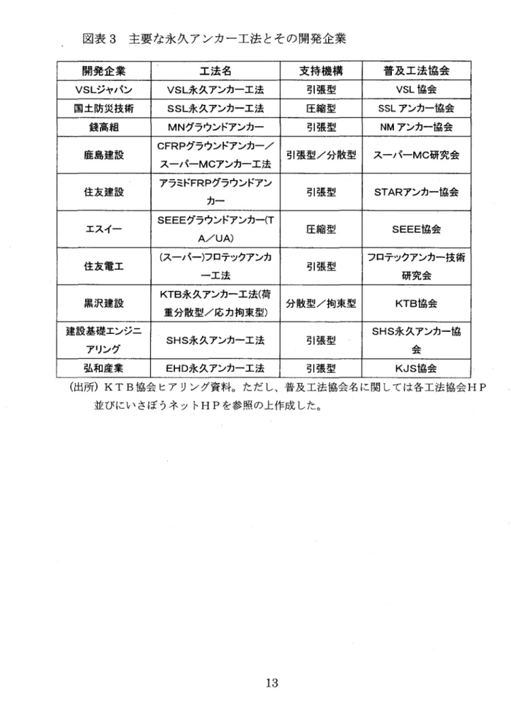 図表 3 主要な永久アンカー工法とその開発企業 開発企業 工 法 名 支持機構 普 及 工 法 協 会 VSL ジャパン VSL 永久アンカー工法 引張型 VSL  協会 国土防災技術 SSL 永久アンカー工法 圧縮型 SSL アンカー協会 銭高組 M N グラウンドアンカー 引張型 NM アンカー協会 鹿島建設 CFRP グラウンドアンカー/ ス-/~-MCアンカー工法 引張型/分散型 スーパーM C研究会 住友建設 アラミドFRPグラウンドアン 力一 引張型 STAR アンカー協会 SEEE グラウンド