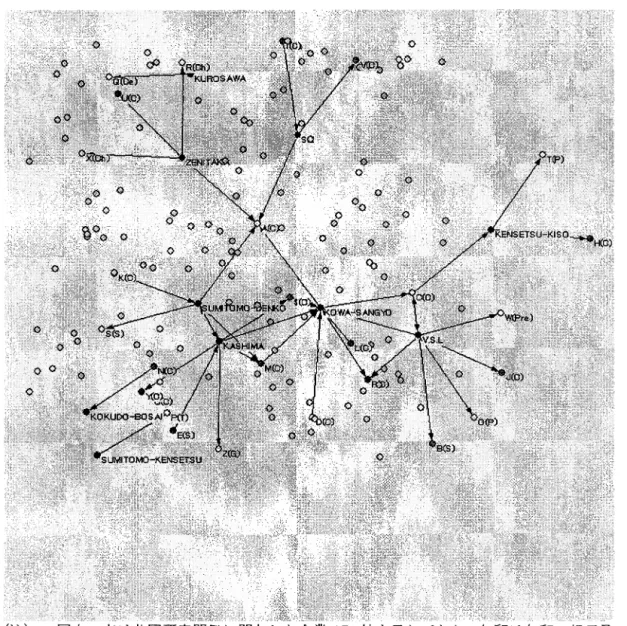 図表 4 永久アンカー技術開発企業をめぐる共同研究開発のネットワーク (注)・図中の点は共同研究開発に関与した企業 1 7 2 社を示しており、矢印は矢印の根元及 び先端で示される企業間で共同研究開発が行われたことを表している。なお、共同研 究開発において出願順位の高い者から低い者へと矢印が引かれている。 .  10 種の永久アンカー工法の開発企業は青い点で表現され、企業名称が付されている。 この開発企業と研究開発を行った企業 ( A ' "Z 及び s で表現されている)が赤丸及び桃 色の丸で表現